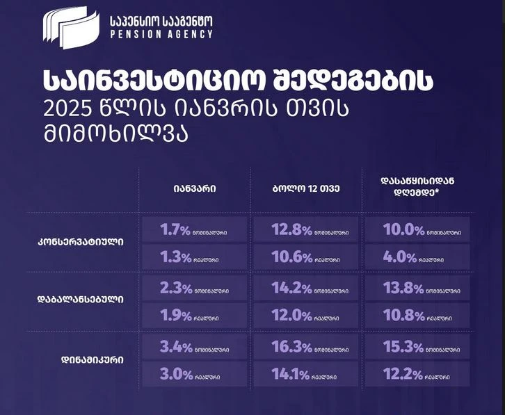 საპენსიო სააგენტო - 2025 წლის 31 იანვრის მდგომარეობით, საპენსიო სააგენტოს აქტივების მოცულობამ 6.3 მილიარდ ლარს მიაღწია