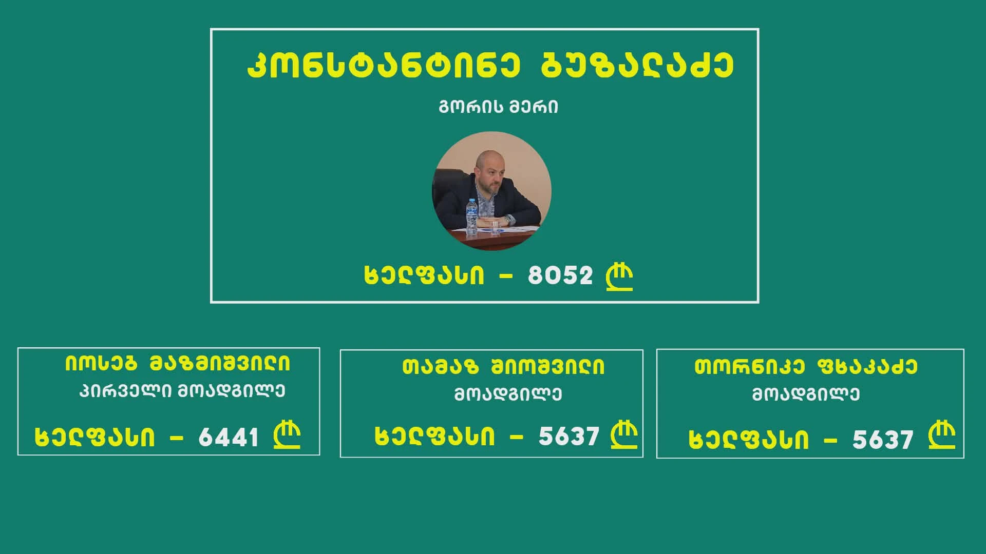 გორის მერის ხელფასი 8052 ლარი, მოადგილეების მინიმალური ხელფასი 5637 ლარი  - საჯარო სამსახურებში ხელფასები გაიზარდა 🇬🇪