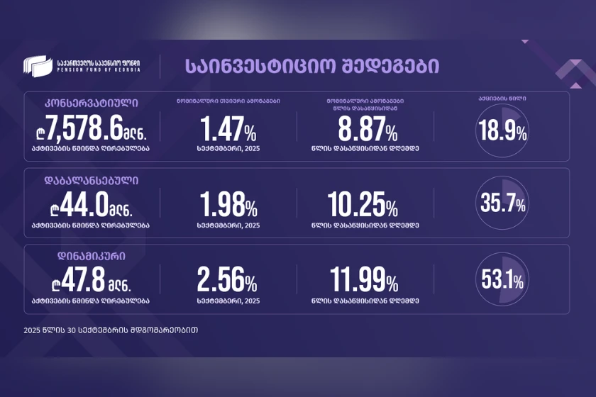 საქართველოს საპენსიო ფონდის აქტივებმა სექტემბრის ბოლოსთვის 7.7 მილიარდ ლარს, ხოლო დაგენერირებულმა ამონაგებმა - 2.0 მილიარდ ლარს გადააჭარბა