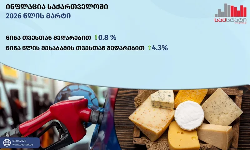 „საქსტატი“ - 2026 წლის მარტში წინა თვესთან შედარებით, ინფლაციის დონემ საქართველოში 0.8%, ხოლო წლიური ინფლაციის დონემ 4.3% შეადგინა