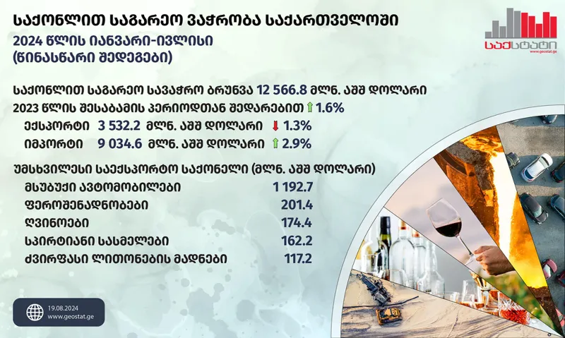 2024 წლის იანვარ-ივლისში საქართველოში საგარეო სავაჭრო ბრუნვამ 12 566.8 მლნ აშშ დოლარი შეადგინა, რაც წინა წლის შესაბამის პერიოდთან შედარებით 1.6 პროცენტით მეტია