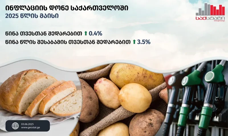 საქსტატი“ – 2025 წლის მაისში, წინა თვესთან შედარებით, საქართველოში ინფლაციამ 0.4%, ხოლო წლიურმა ინფლაციამ 3.5% შეადგინა